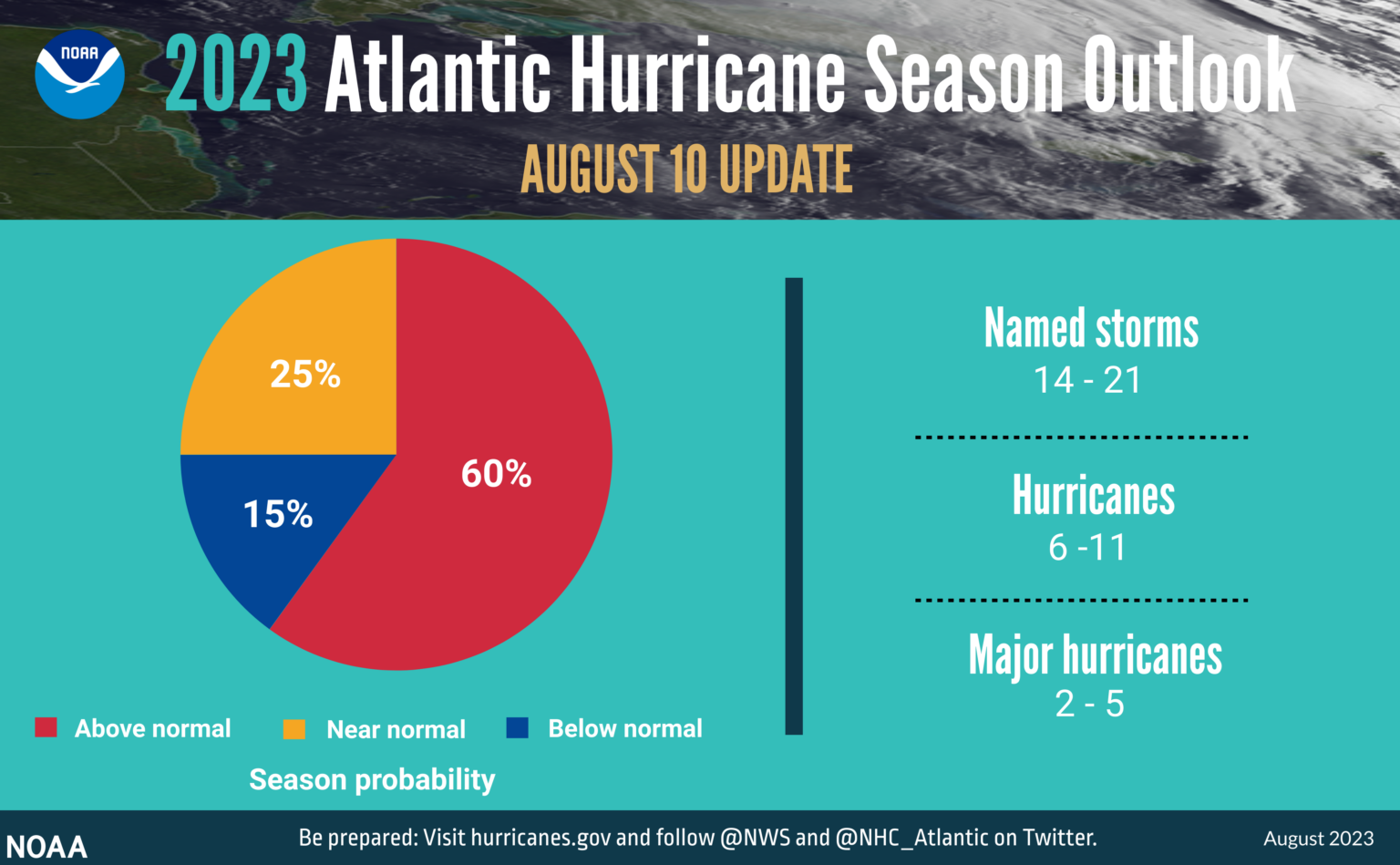 2023 Hurricane Season Update Explained | Lyons Restores