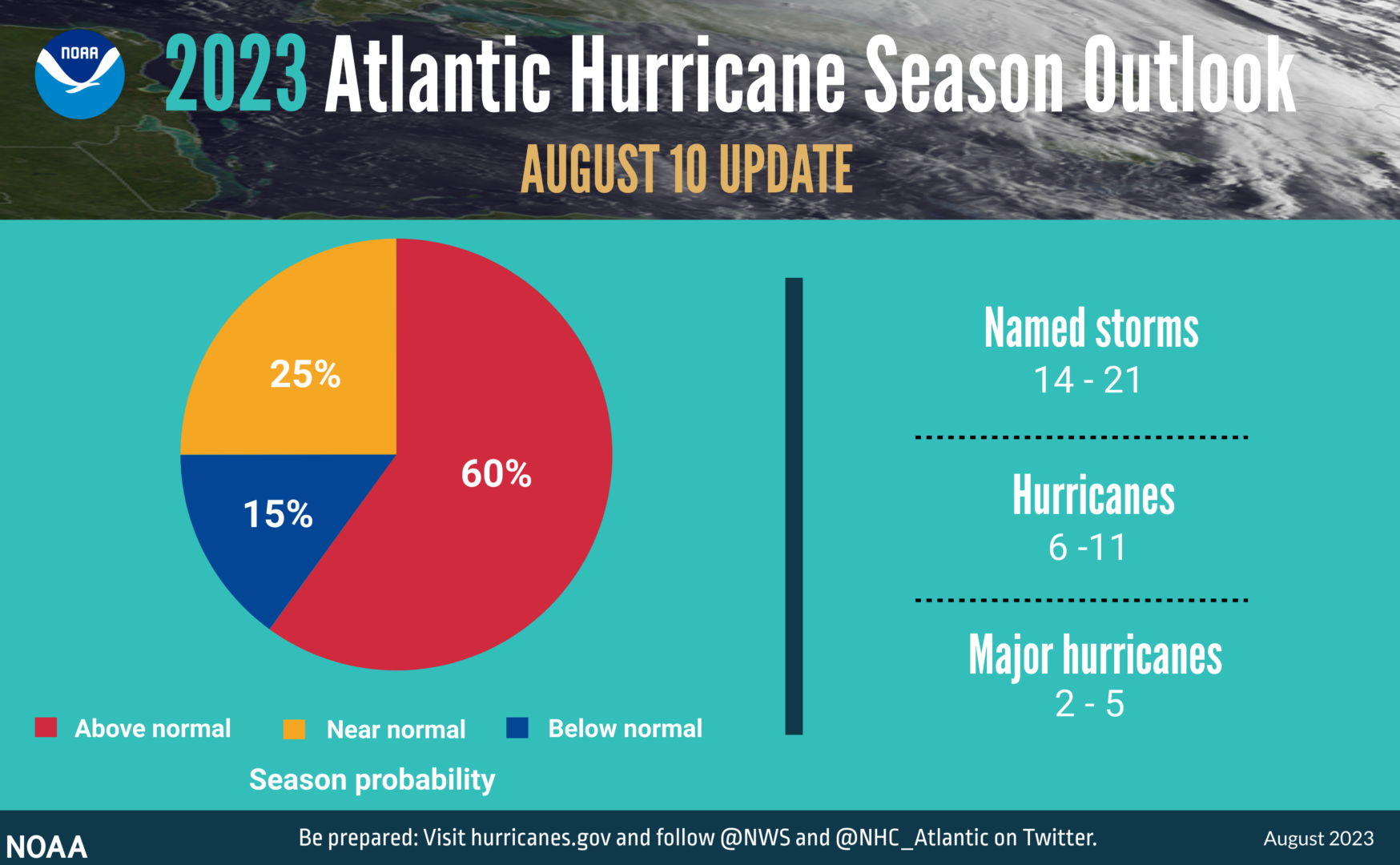 2023 Hurricane Season Update Explained IMAGE Hurricane Outlook AUGUST UPDATE 2023 Pie 081023 NOAA